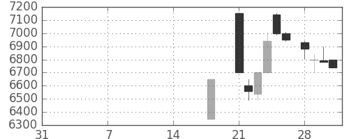 アドテストの日足チャート(1983年2月)