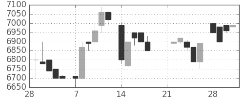 アドテストの日足チャート(1983年3月)