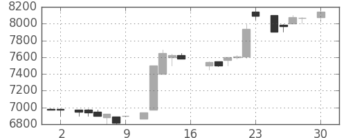 アドテストの日足チャート(1983年4月)
