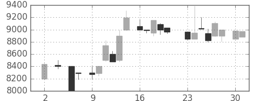 アドテストの日足チャート(1983年5月)
