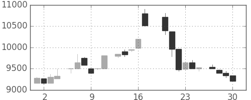 アドテストの日足チャート(1983年6月)
