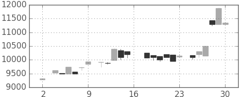 アドテストの日足チャート(1983年7月)