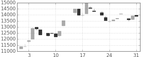 アドテストの日足チャート(1983年8月)