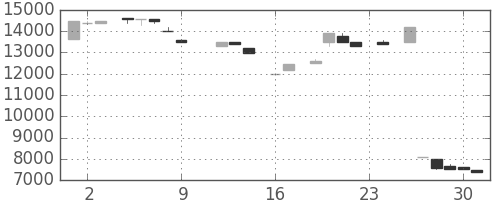 アドテストの日足チャート(1983年9月)