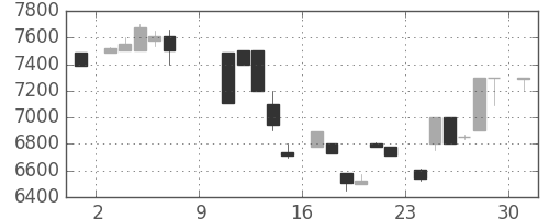 アドテストの日足チャート(1983年10月)