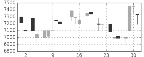 アドテストの日足チャート(1983年11月)