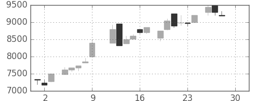 アドテストの日足チャート(1983年12月)