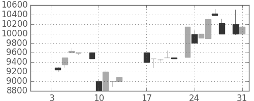 アドテストの日足チャート(1984年1月)