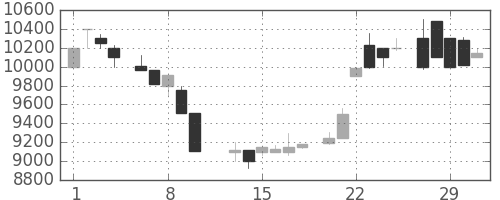 アドテストの日足チャート(1984年2月)