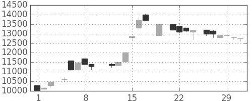 アドテストの日足チャート(1984年3月)