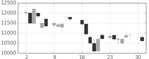 アドテストの日足チャート(1984年4月)