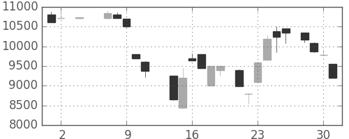 アドテストの日足チャート(1984年5月)