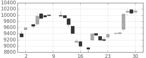 アドテストの日足チャート(1984年6月)