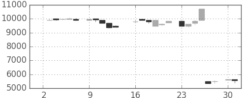 アドテストの日足チャート(1984年7月)