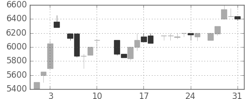 アドテストの日足チャート(1984年8月)