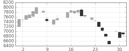 アドテストの日足チャート(1984年10月)