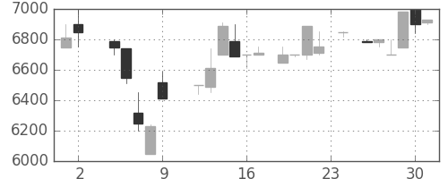 アドテストの日足チャート(1984年11月)