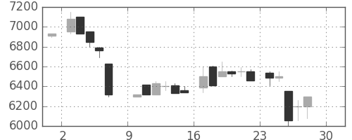 アドテストの日足チャート(1984年12月)