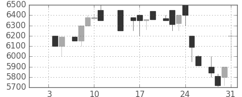 アドテストの日足チャート(1985年1月)
