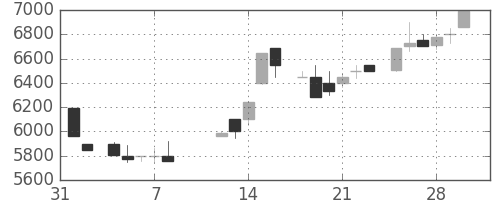 アドテストの日足チャート(1985年2月)