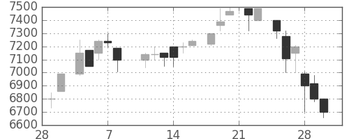 アドテストの日足チャート(1985年3月)