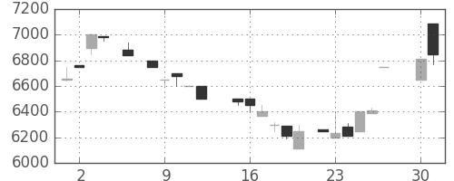 アドテストの日足チャート(1985年4月)