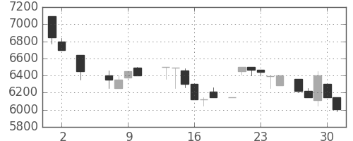 アドテストの日足チャート(1985年5月)