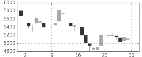 アドテストの日足チャート(1985年6月)
