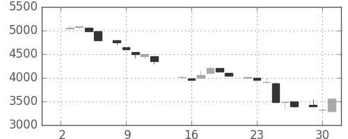 アドテストの日足チャート(1985年7月)