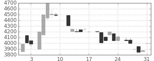 アドテストの日足チャート(1985年8月)