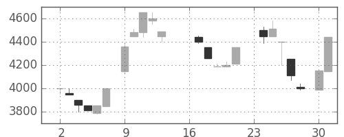 アドテストの日足チャート(1985年9月)