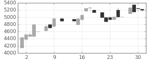 アドテストの日足チャート(1985年10月)