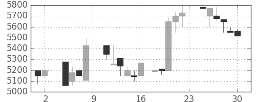 アドテストの日足チャート(1985年11月)