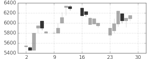 アドテストの日足チャート(1985年12月)