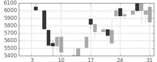 アドテストの日足チャート(1986年1月)