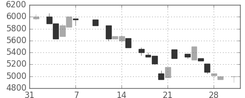 アドテストの日足チャート(1986年2月)