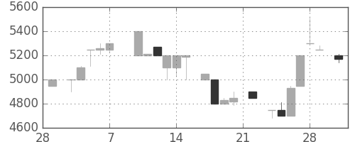 アドテストの日足チャート(1986年3月)