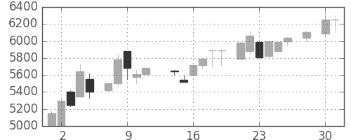 アドテストの日足チャート(1986年4月)