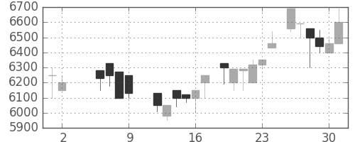 アドテストの日足チャート(1986年5月)