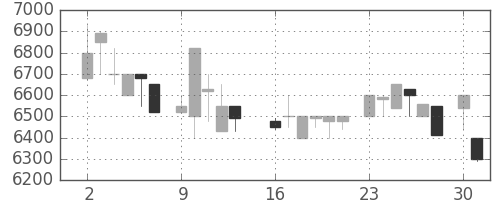 アドテストの日足チャート(1986年6月)