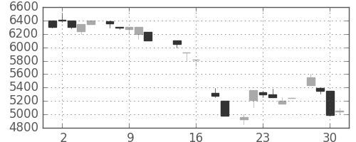 アドテストの日足チャート(1986年7月)