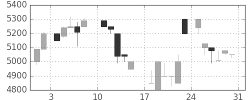 アドテストの日足チャート(1986年8月)