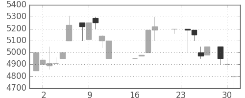 アドテストの日足チャート(1986年9月)