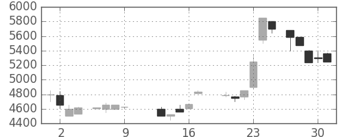 アドテストの日足チャート(1986年10月)