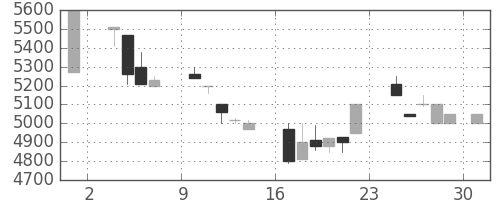 アドテストの日足チャート(1986年11月)