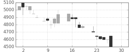 アドテストの日足チャート(1986年12月)
