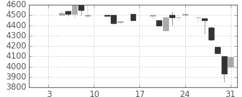アドテストの日足チャート(1987年1月)