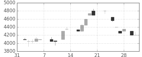 アドテストの日足チャート(1987年2月)