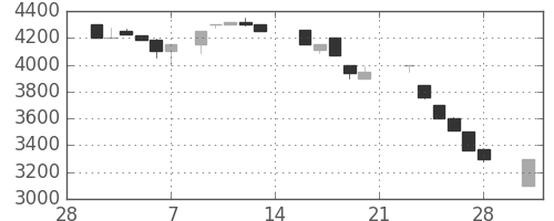 アドテストの日足チャート(1987年3月)