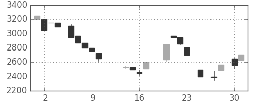 アドテストの日足チャート(1987年4月)